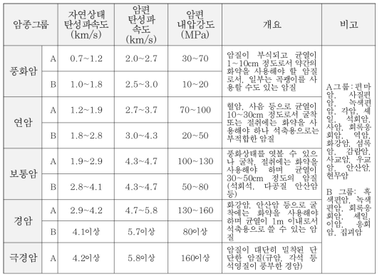 건설표준품셈 상의 암분류 및 강도시험값