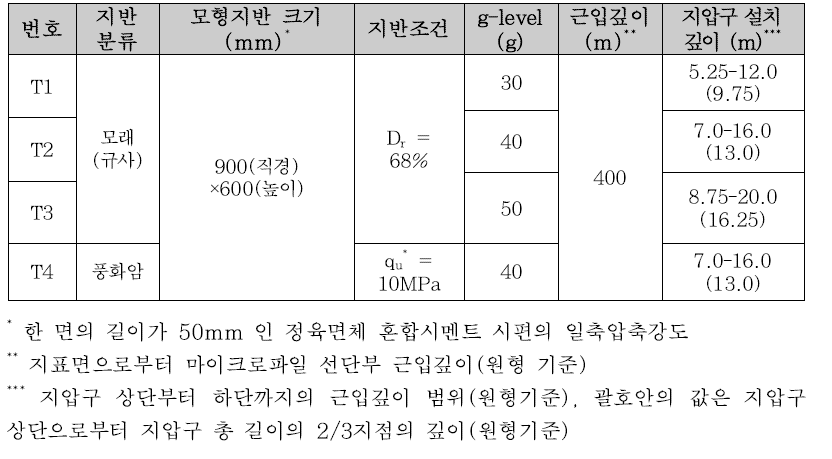 원심모형실험 모형 지반 및 시험 조건