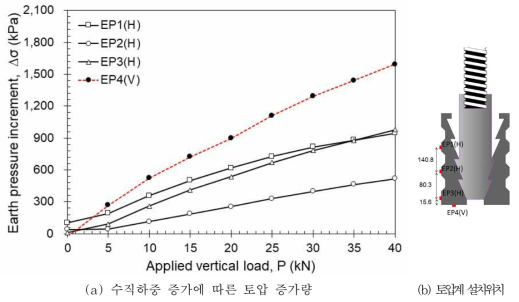 수직하중 증가에 따른 수직/수평방향 토압 증가량(T1)