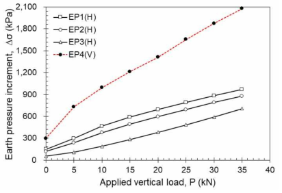 수직하중 증가에 따른 수직/수평방향 토압 증가량(T2)