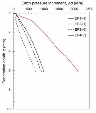 수직하중 증가에 따른 관입량과 수직/수평방향 토압 증가량(T2)