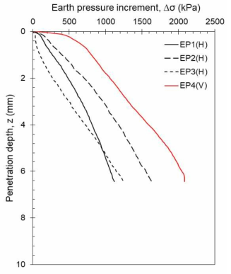수직하중 증가에 따른 관입량과 수직/수평방향 토압 증가량(T3)