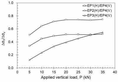 수직하중 증가에 따른 수평방향과 수직방향의 토압비(T3)
