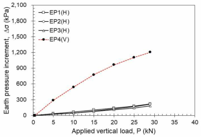 수직하중 증가에 따른 수직/수평방향 토압 증가량(T4)