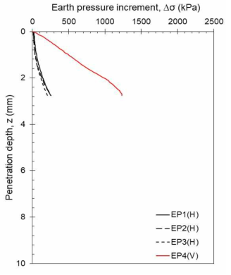 수직하중 증가에 따른 관입량과 수직/수평방향 토압 증가량(T4)