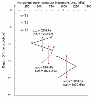 수직하중 30 kN이 작용할 때 깊이별 수평토압 증가량