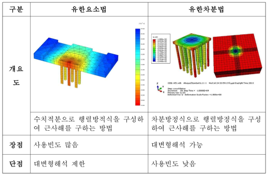 3차원 선단 확장형 마이크로파일 수치해석 방법 및 프로그램의 선정