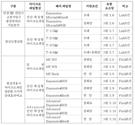 해석종류