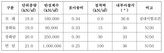 지반요소에 적용된 수치해석 입력 물성치