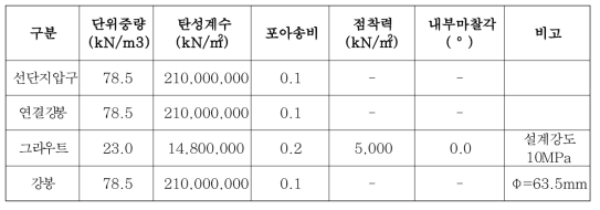 Mohr Coulomb 모델의 수치해석 입력 물성치