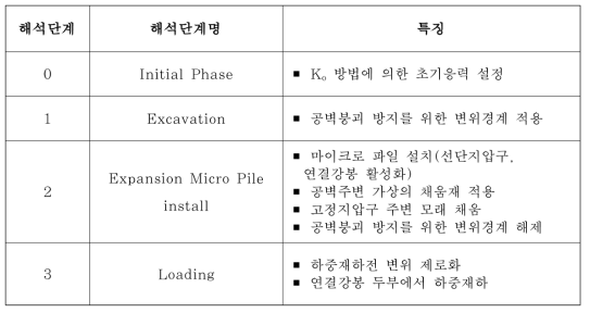 Lab 조건에서의 선단 확장형 마이크로 파일 수치해석단계