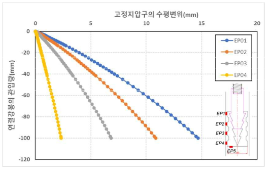 연결강봉 관입에 따른 고정지압구의 수평변위(모래지반)