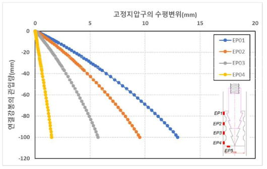 연결강봉 관입에 따른 고정지압구의 수평변위(풍화암지반)