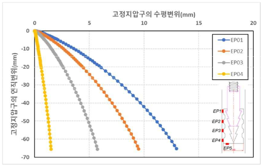 연결강봉 관입에 따른 고정지압구의 연직변위-수평변위(풍화암지반)