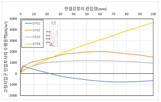 연결강봉 관입에 따른 고정지압구의 수평응력(풍화암지반)