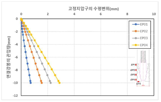 원심모형시험(T1)조건에서 연결강봉 관입에 따른 고정지압구의 수평변위