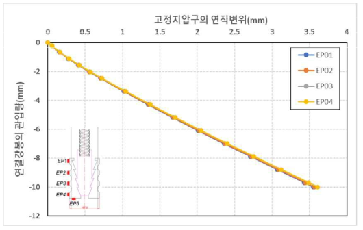 원심모형시험(T1)조건에서 연결강봉 관입에 따른 고정지압구의 연직변위