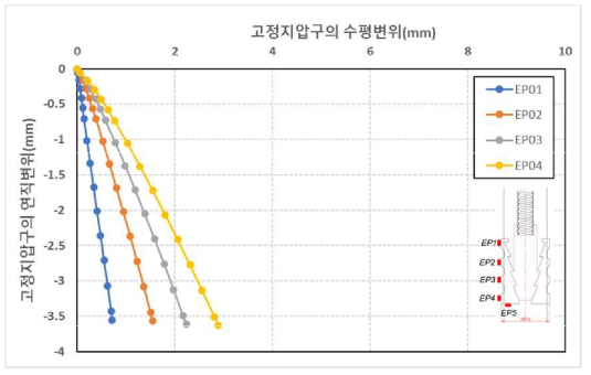 원심모형시험(T1)조건에서 고정지압구의 연직변위-수평변위