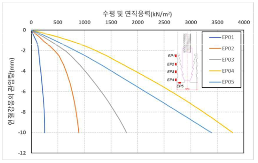 원심모형시험(T1)조건에서 연결강봉 관입에 따른 고정지압구의 수평 및 연직응력