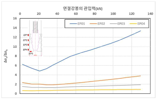 원심모형시험(T1)조건에서 연결강봉 관입에 따른 응력비