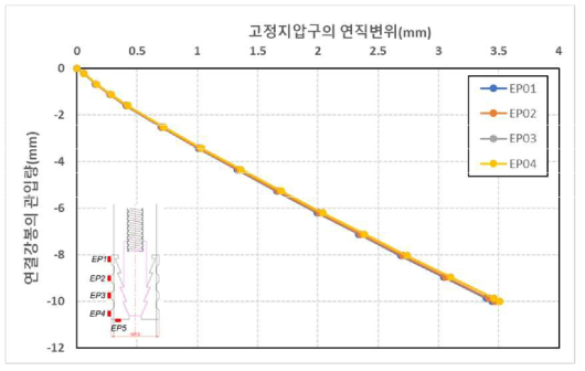 원심모형시험(T2)조건에서 연결강봉 관입에 따른 고정지압구의 연직변위