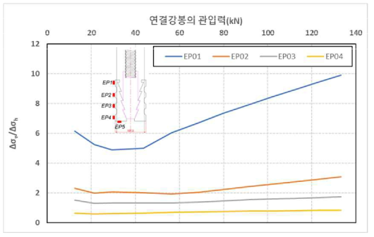 원심모형시험(T2)조건에서 연결강봉 관입에 따른 응력비