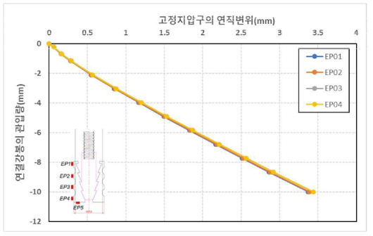 원심모형시험(T3)조건에서 연결강봉 관입에 따른 고정지압구의 연직변위