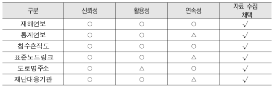 도로침수 피해 및 관련 자료수집 기준