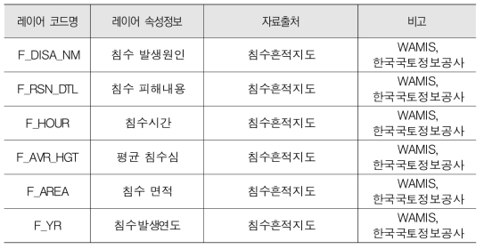 침수흔적 DB 중 침수피해 현황 정보