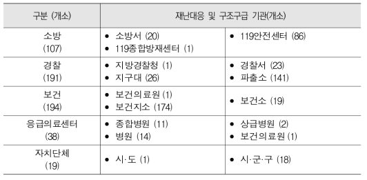 주요 재난대응 및 구조구급 기관