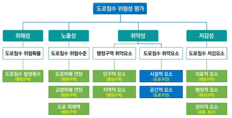 도로특성을 고려한 도로침수 위험성 평가 체계