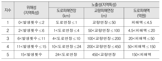 도로침수 위해성 및 노출성 평가 지수