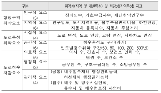 도로침수 취약성 및 저감성 평가 지수