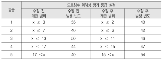 도로침수 위해성 평가 등급 설정