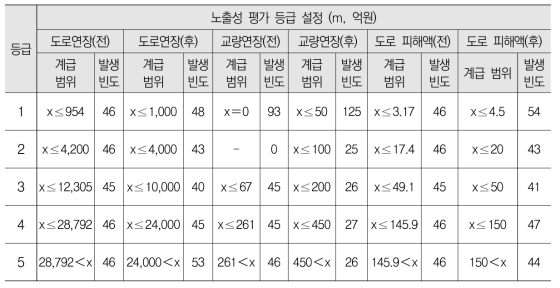 도로침수 노출성 평가 등급 설정