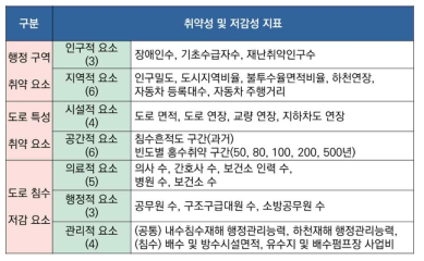 도로 침수 취약 및 저감 지표