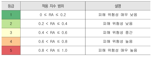 도로침수 위험성 평가(RA) 등급