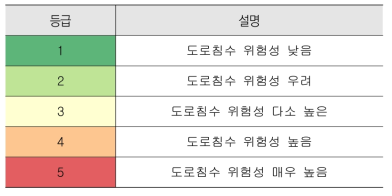 도로침수 위험구간 등급