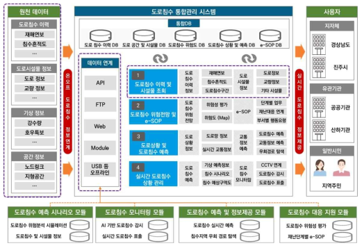 도로침수 통합관리 시스템 구성도