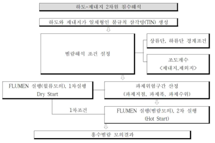 FLUMEN 모형의 흐름도