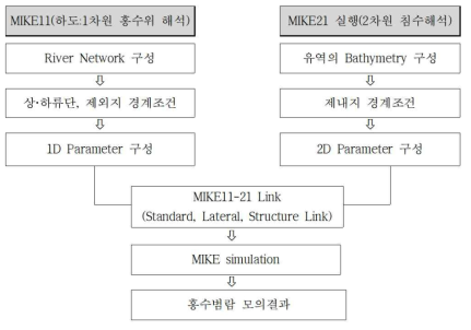 MIKE FLOOD 모형의 흐름도