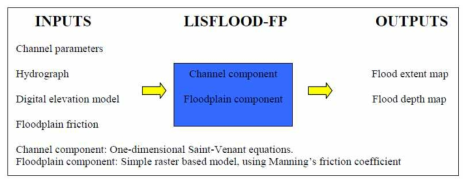LISFLOOD-FP 모형의 범람해석 흐름도