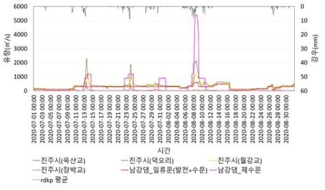 모의 기간에서의 지점별 유량 및 강우