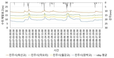 모의 기간에서의 지점별 수위 및 강우