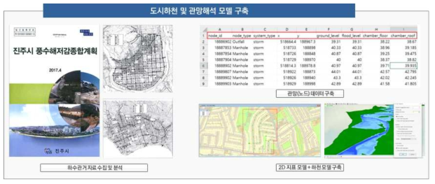 도시하천 및 관망해석 모델(InfoWorks_ICM) 구축