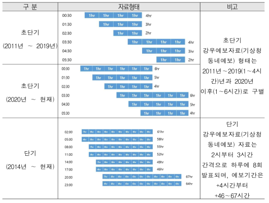 기상청 동네예보자료 현황