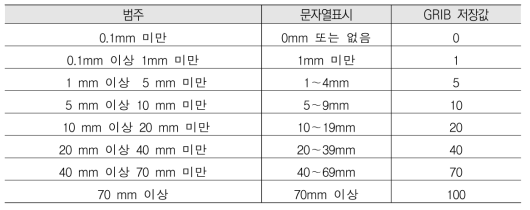 단기예보자료의 강수량 범주 및 표시방법