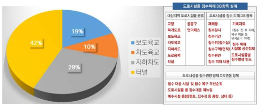 2021년 진주시 주요 도로시설물 현황 및 DB 스키마 (2021 진주시 시설물 통계 현황)