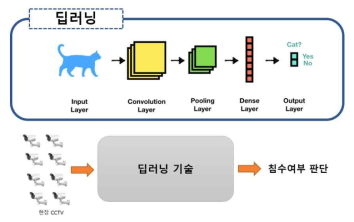 딥러닝 기술