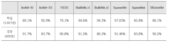 CNN 모델 별 학습 데이터셋 분류 정확도